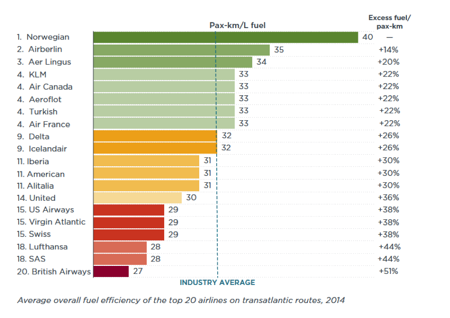 Transatlantic Airline Fuel Efficiency Ranking, 2014 - International ...